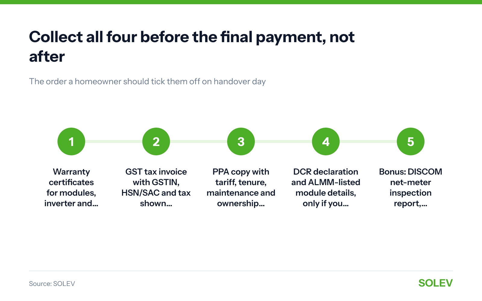 Collect all four before the final payment, not after. Warranty certificates for modules, inverter and balance of system, serial numbers matching the roof; GST tax invoice with GSTIN, HSN/SAC and tax shown separately; PPA copy with tariff, tenure, maintenance and ownership terms, only if RESCO; DCR declaration and ALMM-listed module details, only if you claimed central subsidy; Bonus: DISCOM net-meter inspection report, single-line diagram and monitoring login. Source: SOLEV.