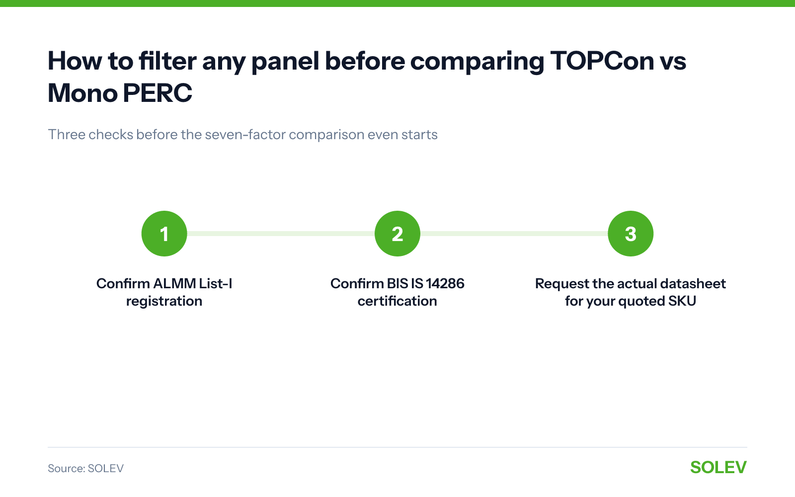 How to filter any panel before comparing TOPCon vs Mono PERC. Confirm ALMM List-I registration; Confirm BIS IS 14286 certification; Request the actual datasheet for your quoted SKU. Source: SOLEV.