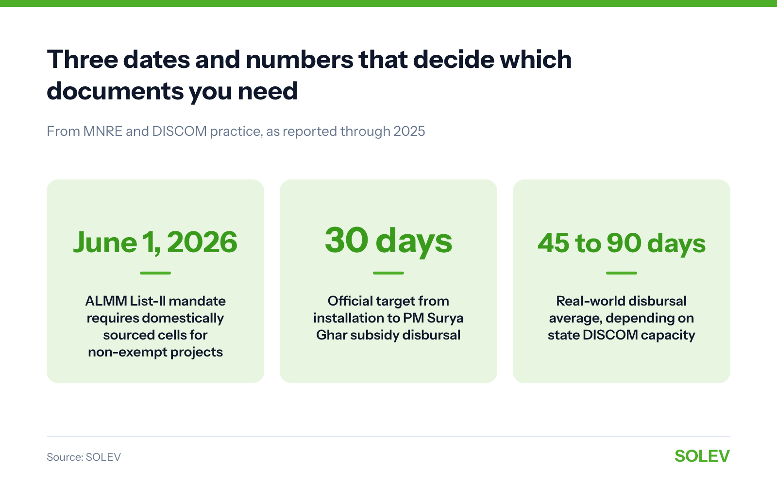 Three dates and numbers that decide which documents you need. ALMM List-II mandate requires domestically sourced cells for non-exempt projects: June 1, 2026; Official target from installation to PM Surya Ghar subsidy disbursal: 30 days; Real-world disbursal average, depending on state DISCOM capacity: 45 to 90 days. Source: SOLEV.