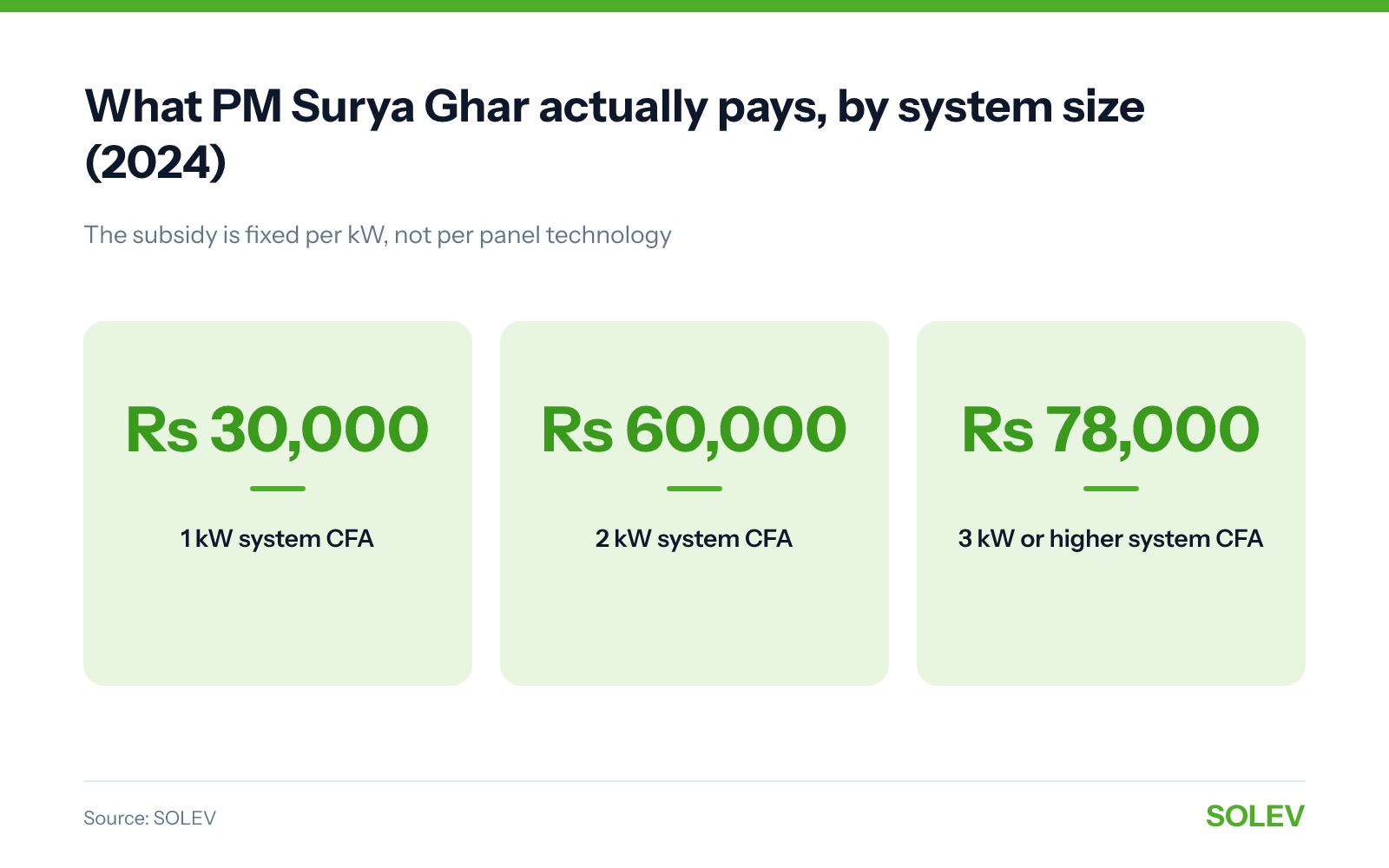 What PM Surya Ghar actually pays, by system size (2024). 1 kW system CFA: Rs 30,000; 2 kW system CFA: Rs 60,000; 3 kW or higher system CFA: Rs 78,000. Source: SOLEV.